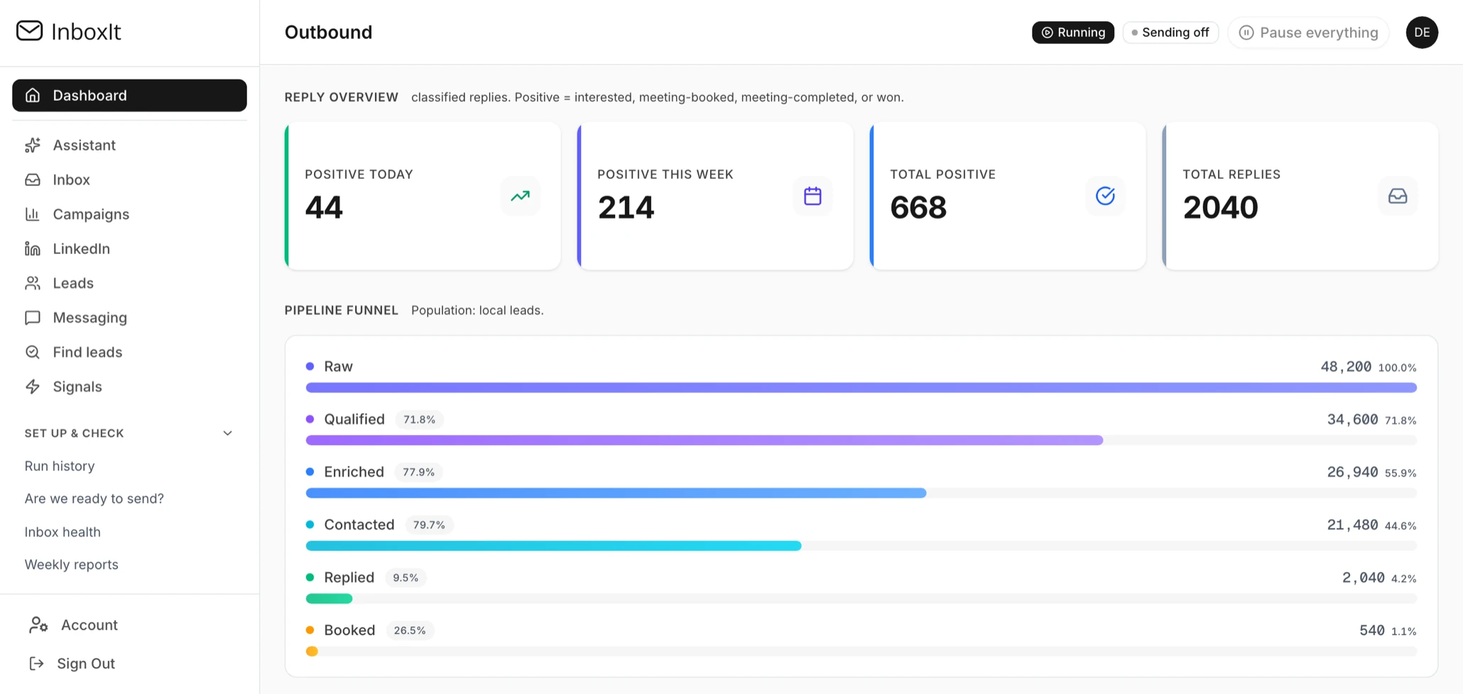 The InboxIt outbound dashboard: positive replies today, this week and in total, and a pipeline funnel running from 48,200 raw leads through qualified, enriched and contacted to 2,040 replies and 540 booked meetings.